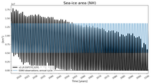 Running mean of NH Sea-ice area