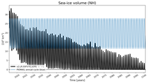 Running mean of NH Sea-ice volume