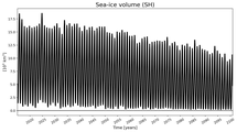 Running mean of SH Sea-ice volume