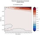 Trend of global Potential Temperature Anomaly vs Depth