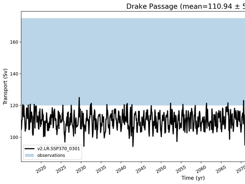 Transport Time Series