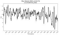 Time Series of maximum Meridional Overturning Circulation at 26.5°N