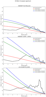 Spectra of El Niño 3.4 Climate Index