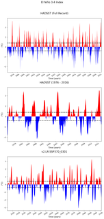 Time Series of El Niño 3.4 Climate Index