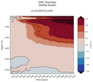 Trend of global OHC Anomaly vs depth