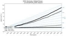 Running Mean of the Anomaly in global Ocean Heat Content