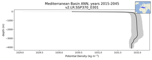 Mediterranean Basin Potential Density vs depth