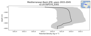 Mediterranean Basin Potential Density vs depth