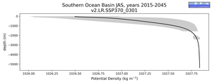 Southern Ocean Basin Potential Density vs depth