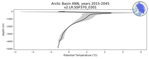 Arctic Basin Potential Temperature vs depth