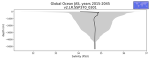Global Ocean Salinity vs depth