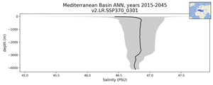 Mediterranean Basin Salinity vs depth