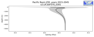 Pacific Basin Salinity vs depth