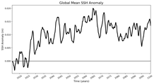 Global Mean SSH Anomaly