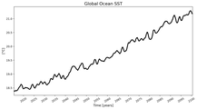 Running Mean of global Sea Surface Temperature