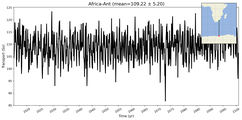 Transport through the Africa-Ant Transect