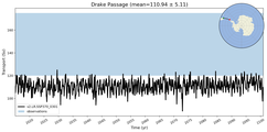 Transport through the Drake Passage Transect