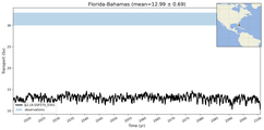 Transport through the Florida-Bahamas Transect