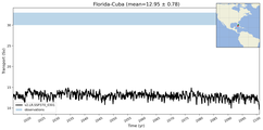 Transport through the Florida-Cuba Transect