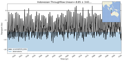 Transport through the Indonesian Throughflow Transect