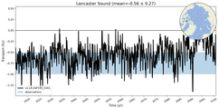 Transport through the Lancaster Sound Transect