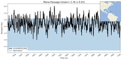 Transport through the Mona Passage Transect