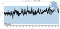 Transport through the Nares Strait Transect