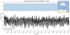 Transport through the Tasmania-Ant Transect