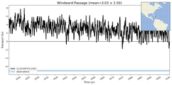 Transport through the Windward Passage Transect