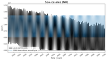 Running mean of NH Sea-ice area