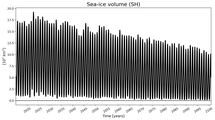 Running mean of SH Sea-ice volume