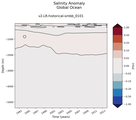Trend of global Salinity Anomaly vs depth
