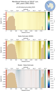 JAS Meridional Velocity at 318.0$\degree$ Lon. JAS