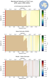 JFM Meridional Velocity at 75.0$\degree$ Lon. JFM