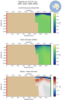 JFM Salinity at 117.0$\degree$ Lon. JFM