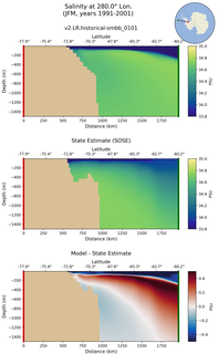 JFM Salinity at 280.0$\degree$ Lon. JFM