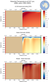 ANN Potential Temperature at 0.0$\degree$ Lon. ANN