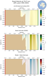JFM Zonal Velocity at 75.0$\degree$ Lon. JFM