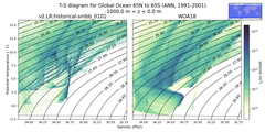 Regional mean of T-S diagram for Global Ocean 65N to 65S (ANN, 1991-2001)
 -1000.0 m < z < 0.0 m
