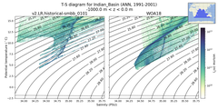 Regional mean of T-S diagram for Indian_Basin (ANN, 1991-2001)
 -1000.0 m < z < 0.0 m
