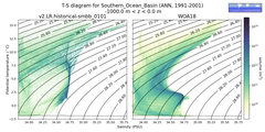 Regional mean of T-S diagram for Southern_Ocean_Basin (ANN, 1991-2001)
 -1000.0 m < z < 0.0 m