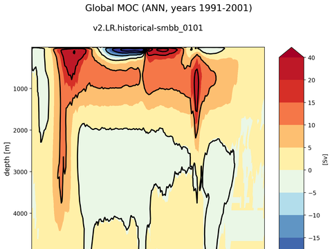 Meridional Overturning Streamfunction