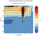 AtlanticMed Meridional Overturning Streamfunction