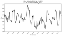 Time Series of maximum Meridional Overturning Circulation at 26.5°N