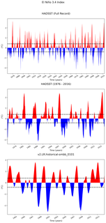 Time Series of El Niño 3.4 Climate Index