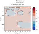 Trend of global OHC Anomaly vs depth