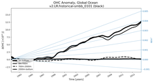 Running Mean of the Anomaly in global Ocean Heat Content
