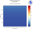 Time series of Arctic Basin Potential Temperature vs depth