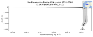 Mediterranean Basin Potential Density vs depth
