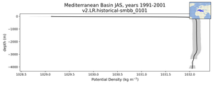 Mediterranean Basin Potential Density vs depth